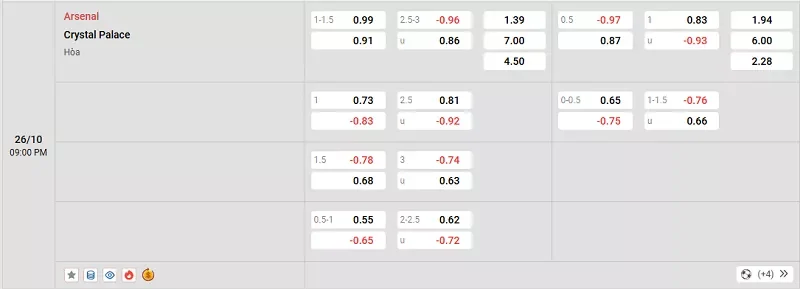 Tỷ lệ kèo trong trận đấu giữa Arsenal vs Crystal Palace