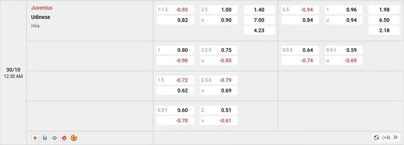 Tỷ lệ kèo trong trận đấu giữa Juventus vs Udinese