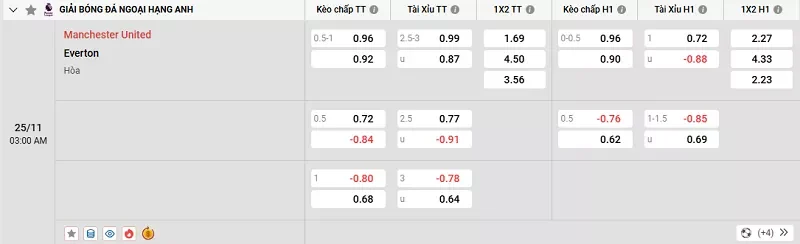 Tỷ lệ kèo trong trận đấu giữa MU vs Everton
