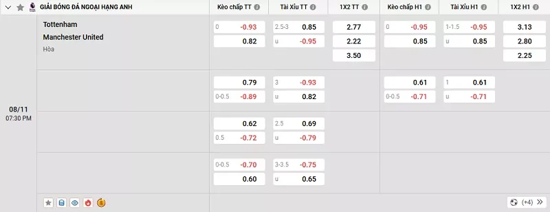 Tỷ lệ kèo trong trận đấu giữa Tottenham vs MU