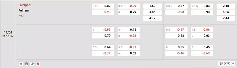 Tỷ lệ kèo trong trận đấu giữa Liverpool vs Fulham