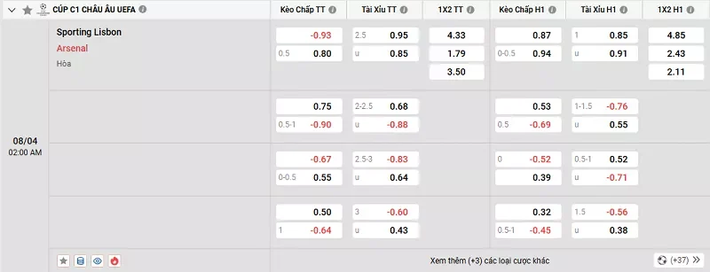 Tỷ lệ kèo trong trận đấu giữa Sporting Lisbon vs Arsenal